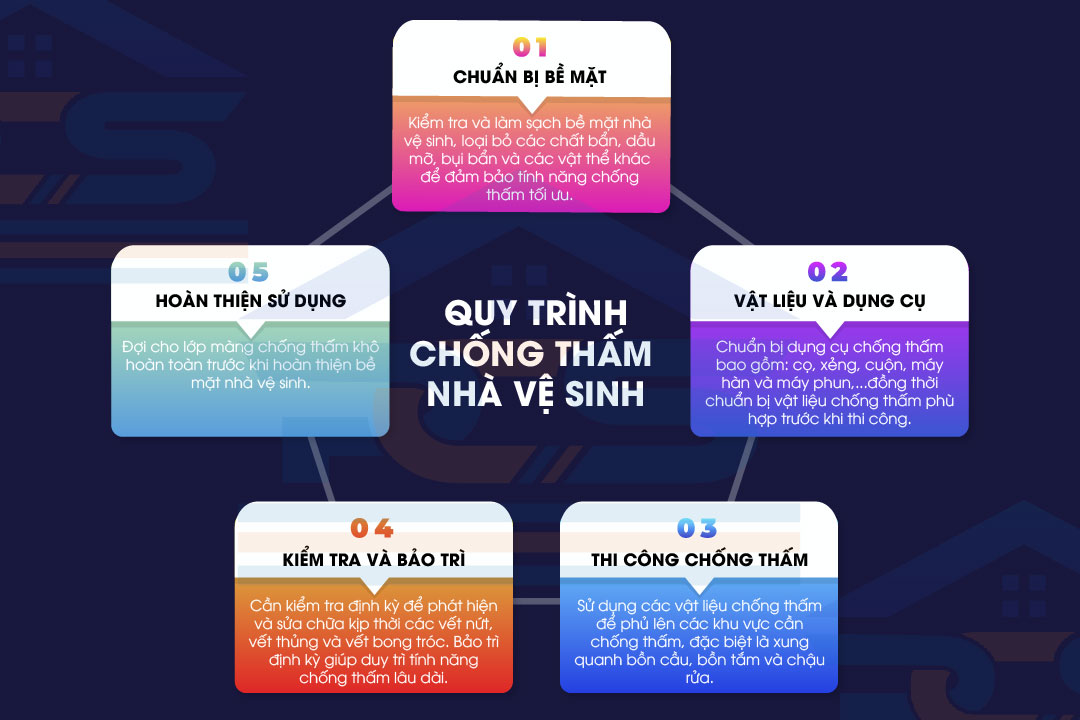 infographic quy trình chống thấm nhà vệ sinh tại xây dựng pcs